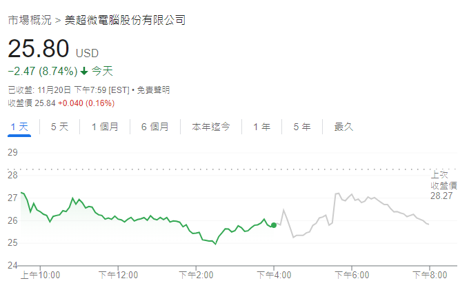 美超微即將退市？納斯達克指其不符上市規範！