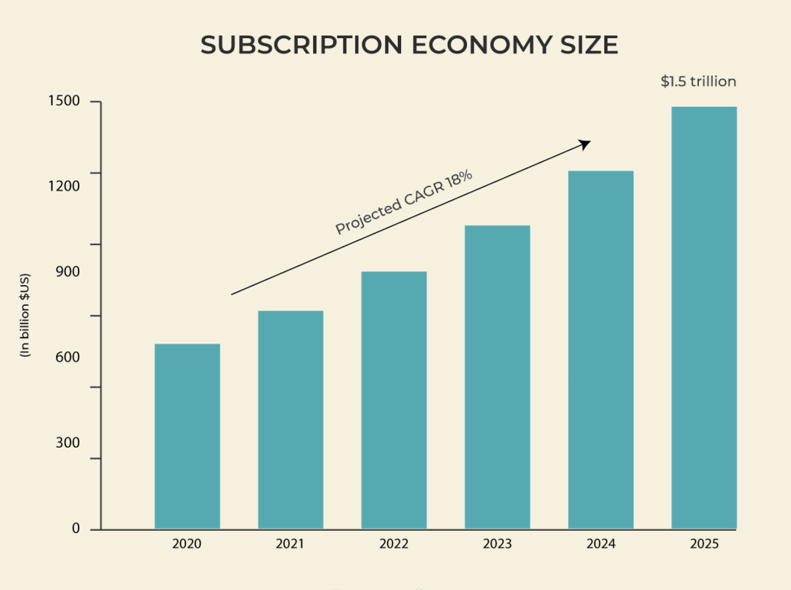 Subscription Economy Size