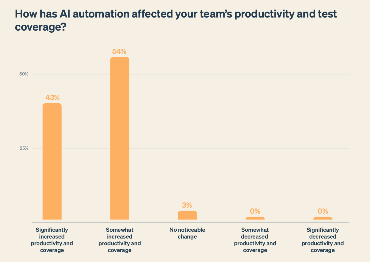 43% of respondents from the Exploring the Impact of AI in QA report noted a “significant increase” in productivity