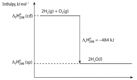 BÀI 14: TÍNH BIẾN THIÊN ENTHALPY CỦA PHẢN ỨNG HOÁ HỌCMỞ ĐẦUMethane cháy toả nhiệt lớn nên được dùng làm nhiên liệu. Khi trộn methane và oxygen với tỉ lệ thích hợp thì sẽ tạo ra hỗn hợp nổ.Biến thiên enthalpy của phản ứng trên được tính toán dựa trên các giá trị nào?Đáp án chuẩn:- Cách 1: nhiệt tạo thành chuẩn.- Cách 2: năng lượng liên kết.1. XÁC ĐỊNH BIẾN THIÊN ENTHALPY CỦA PHẢN ỨNG DỰA VÀO NĂNG LƯỢNG LIÊN KẾTThảo luận 1: Quan sát hình 14.1 cho biết liên kết hóa học nào bị phá vỡ, liên kết hóa học nào được hình thành khi H2 phản ứng với O2 tạo thành H2O (ở thế khí)?Đáp án chuẩn:Phá vỡ: H – H và O = O. Hình thành H – O – H.Thảo luận 2: Tính biến thiên enthalpy của phản ứng dựa vào năng lượng liên kết phải viết được ông thức cấu tạo của tất cả các chất trong phản ứng để xác định số lượng và loại liên kết. Xác định số lượng và loại liên kết. Xác định số lượng mỗi loại liên kết trong các phân tử sau: CH4, CH3Cl, NH3, CO2Đáp án chuẩn:4 liên kết C – H.3 liên kết C – H + 1 liên kết C – Cl.3 liên kết N – H.C=O=C2 liên kết C=O.Thảo luận 3: Dựa vào năng lượng liên kết ở bảng 14.2, tính biến thiên enthalpy của phản ứng và giải thích vì sao nitrogen (N=N) chỉ phản ứng với oxygen (O=O) ở nhiệt độ cao hoặc có tia lửa điện để tạo thành nitrogen monxide (N=O).N2(g) + O2(g)  t°/tia lửa điện→  2NO(g)Đáp án chuẩn:Thu: 1443 kJ; toả: 1214 kJEnthalpy = 229 kJ > 0, thu nhiệt.Luyện tập: Xác định ∆rH298o của phản ứng sau dựa vào giá trị Eb, ở bảng 14.2:CH4(g) + Cl2(g)  askt→   CH3Cl(g) + HClHãy cho biết phản ứng trên tỏa nhiệt hay thu nhiệt?Đáp án chuẩn:Thu: 1895 kJ; toả: 2005 kJBiến thiên enthalpy: -110 kJ < 0, toả nhiệt.Vận dụng: Dựa vào số liệu về năng lượng liên kết ở bảng 14.1, hãy tính biến thiên enthalpy của 2 phản ứng sau:2H2(g) + O2(g)  t°→  2H2O(g) (1)C7H16(g) + 10O2(g)  t°→  7CO2(g) + 8H2O(g) (2)So sánh kết quả thu được từ đó cho biết H2 hay C7H16 là nhiên liệu hiệu quả hơn cho biết tên lửa (biết trong C7H16 có 6 liên kết C-C và 16 liên kết C-H)Đáp án chuẩn:-506 kJ (1); -3734 kJ (2).H2 vì có nhiệt cháy cao. Luyện tập: Tính ∆rH298o của hai phản ứng sau:3O2(g) → 2O3(g) (1)2O3(g) → 3O2(g) (2)Liên kết giữa giá trị ∆rH298o với độ bền của O3, O2 và giải thích biết phân tử O3 gồm 1 liên kết đôi O=O và 1 liên kết đơn O-OĐáp án chuẩn:PƯ1: ∆rH298o = 90 kJ. PƯ2: ∆rH298o = -90 kJ.∆rH298o > 0, không tồn tại O2; ∆rH298o < 0: có tồn tại O2 => trạng thái bền.2. XÁC ĐỊNH BIẾN THIÊN ENTHALPY CỦA PHẢN ỨNG DỰA VÀO ENTHALPY TẠO THÀNHVận dụng: Tính biến thiên enthalpy của phản ứng phân hủy trinitroglycerin (C3H5O3 (NO2)3) theo phương trình sau ( biết nhiệt tạo thành của nitroglycerin là -370, 15 kJ/ mol)4C3H5O3(NO2)3(s)  t°→  6N2(g) + 12CO2 (g) + 10H2O + O2(g);Hãy giải thích vì sao trinitroglycerin được ứng dụng làm thành phần thuốc súng không khói.Đáp án chuẩn:Do ∆rH298o < 0, PƯ toả nhiệt mạnh, tạo khí CO2, H2O, N2 và O2.Thảo luận 4: Giá trị biến thiên enthalpy của phản ứng có liên quan tới hệ số các chất trong chương trình nhiệt hóa học không? Giá trị enthalpy tạo thành thường được đo ở điều kiện nào?Đáp án chuẩn:Có, điều kiện chuẩn.Luyện tập: Dựa vào giá trị enthalpy tạo thành ở Bảng 13.1, hãy tính giá trị của ∆rH298o của các phản ứng sau:CS2 + 3O2(g)  t°→  CO2(g) + 2SO2(g)  (1)4NH3(g) + 3O2(g)  t°→  2N2(g) + 6H2O(g) (2)Đáp án chuẩn:(1) ∆rH298o = -1075 kJ.(2) ∆rH298o = -1267,32 kJ.BÀI TẬP