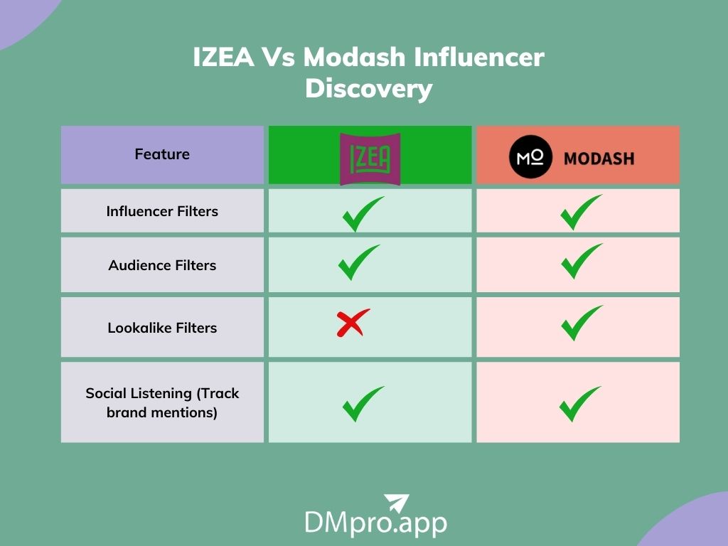 IZEA vs. Modash in influencer discovery