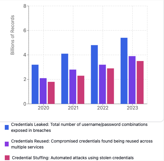 A graph of data showing the number of passwords

Description automatically generated with medium confidence