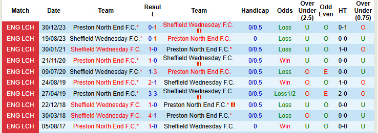 Lịch sử đối đầu Sheffield Wed vs Preston North End