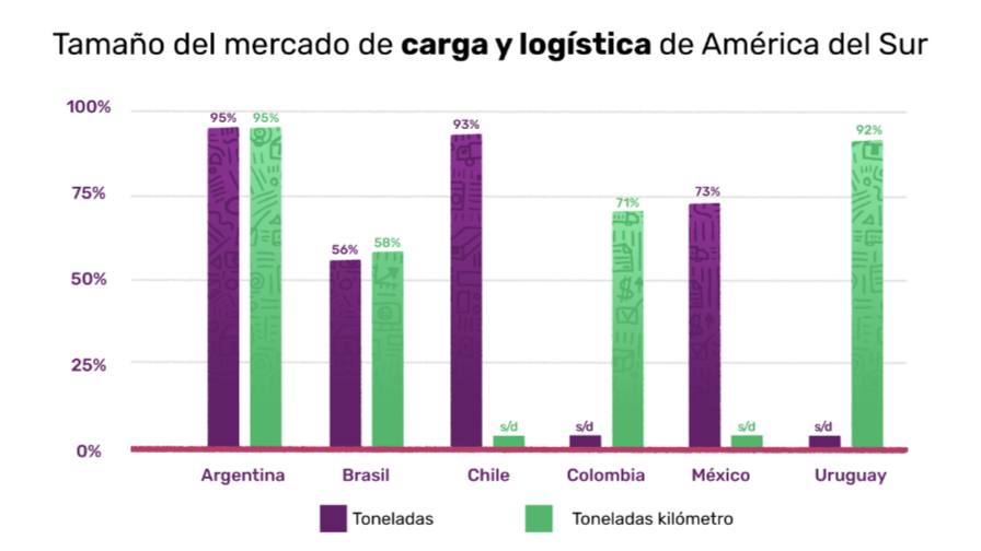 Datos duros del Banco Interamericano de Desarrollo: BID sobre el tamaño de cargas en la logística en América del Sur. 