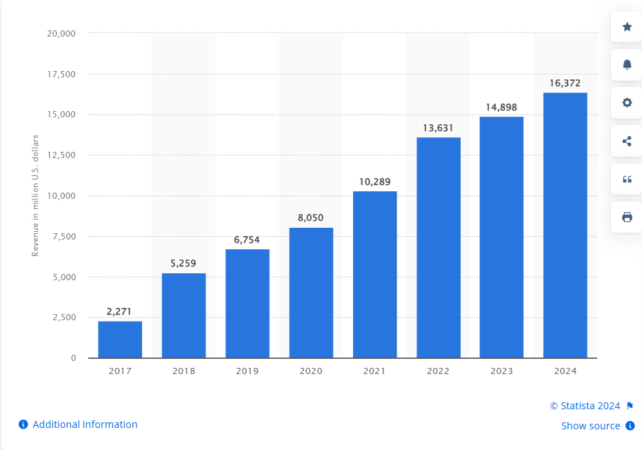 Annual Revenue