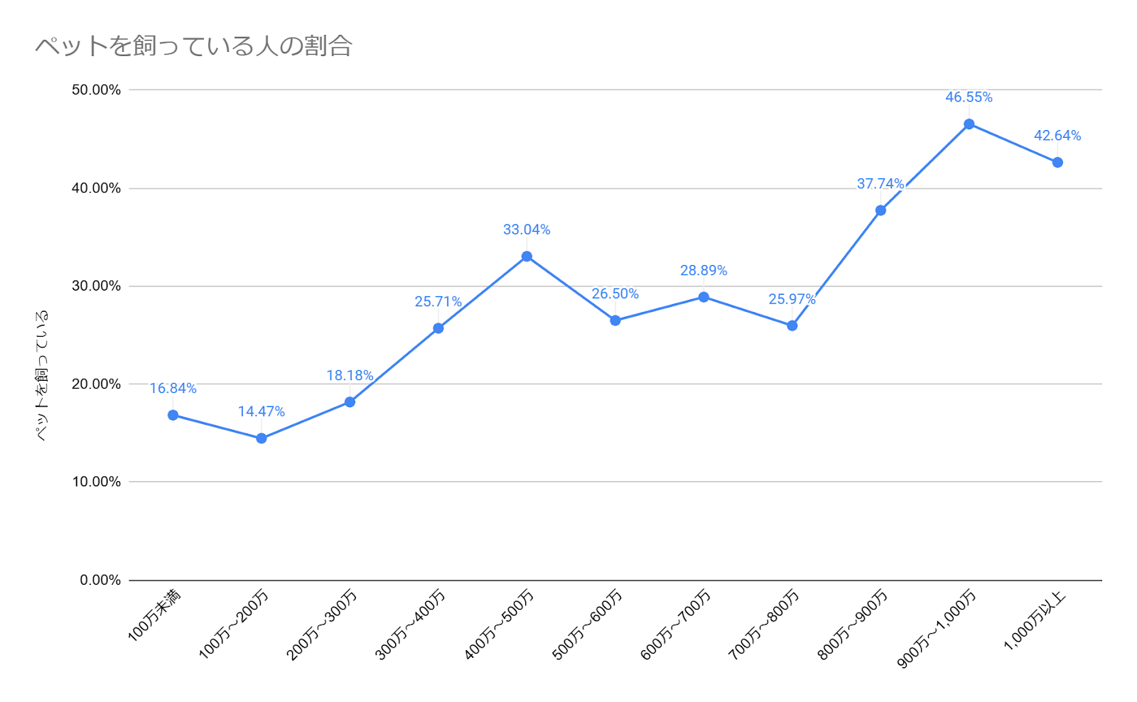 世帯年収が上がるほどペットを飼っている割合も高くなる傾向に_2