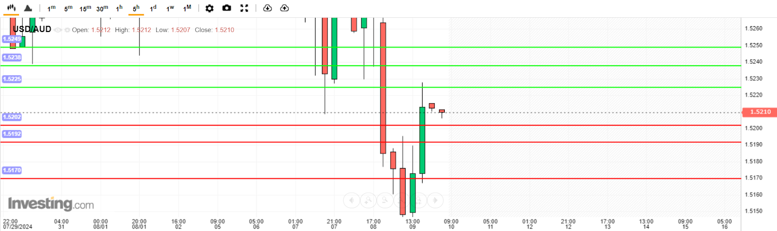 USD/AUD Analysis today