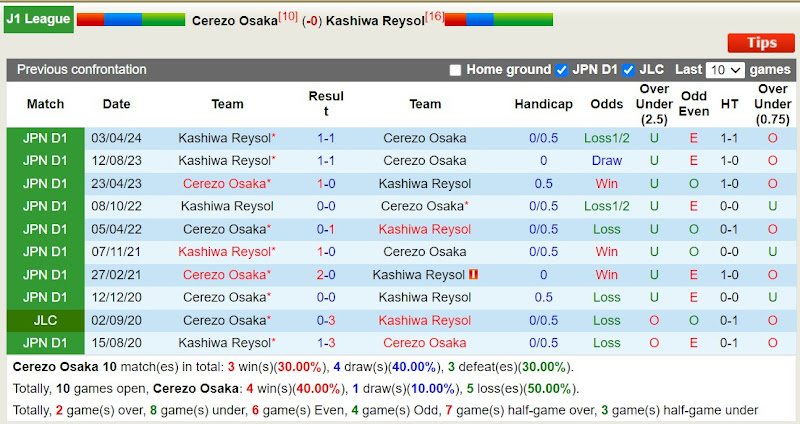 Lịch sử đối đầu Cerezo Osaka với Kashiwa Reysol