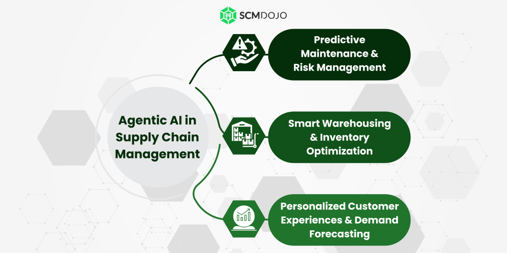 Screenshot of SCMDOJO showing a graphic on Agentic AI in supply chain management.
