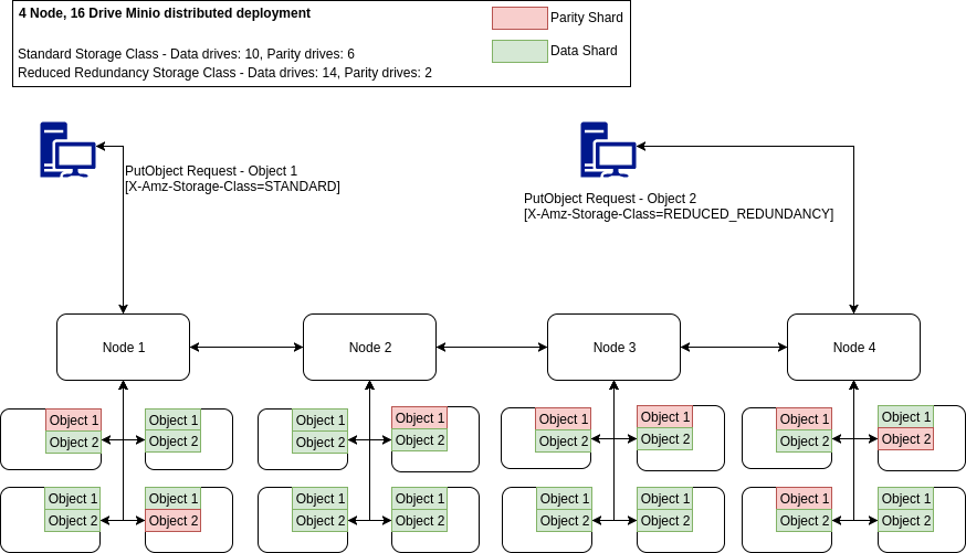 Data and Drive parity on MinIO Enterprise AI Storage