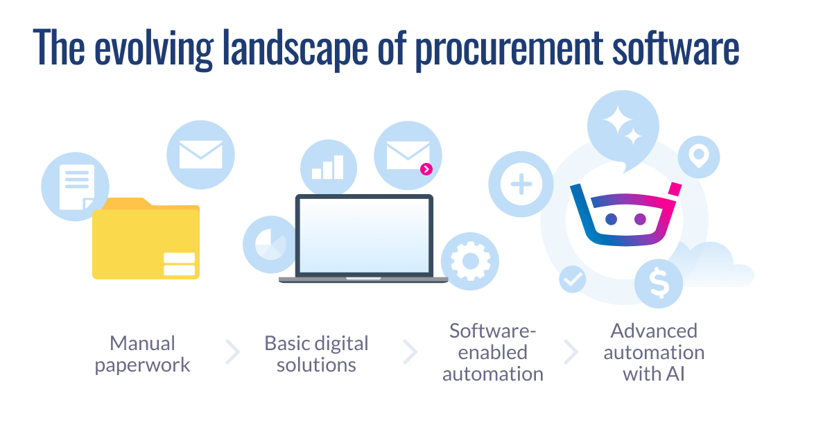 Timeline showing procurement software evolution: manual paperwork, basic digital solutions, software-enabled automation, and advanced AI automation with snorkeler mascot.