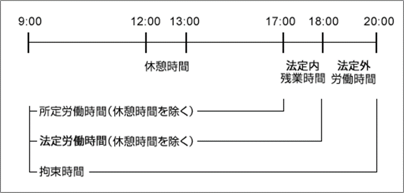 具体的労働時間の目安