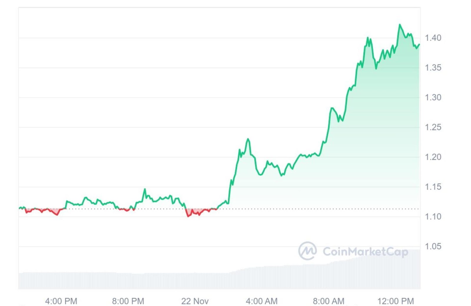 XRP’s 24-hour price chart shows a sharp 24.74% surge (sourced from CoinMarketCap). 