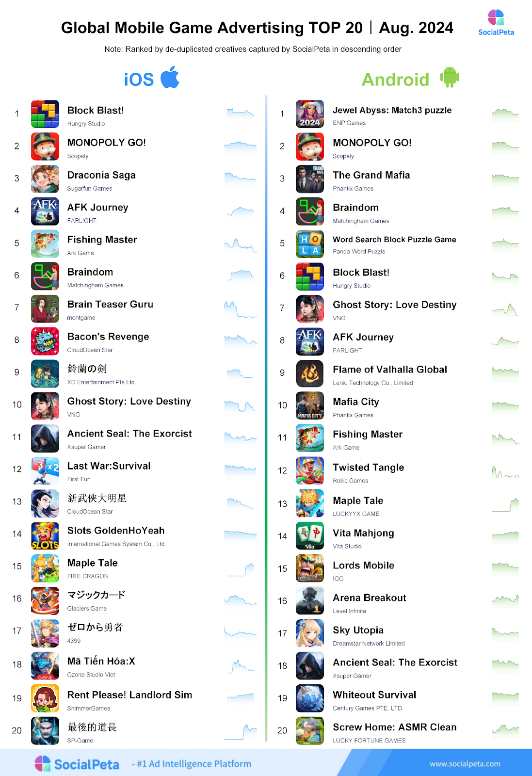 Thị trường game di động toàn cầu T8: 【Last War: Survival】 vượt 【Royal Match】 về doanh thu.