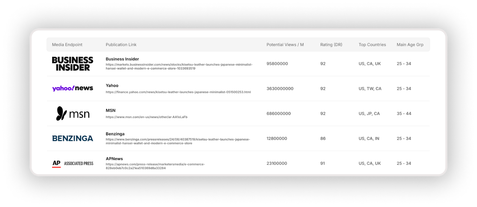 A snippet of MarketersMEDIA Report.