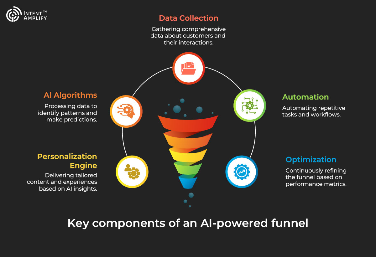 AI-Powered Funnels