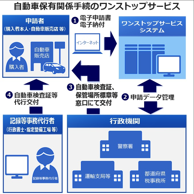 ワンストップサービス