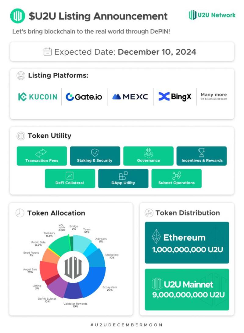 U2U Network ün Aralık Listelenmesi: DePIN için Kapsamlı Bir Blockchain e Öncülük Etmek