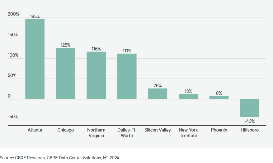 CBRE data center absorption rates by metro