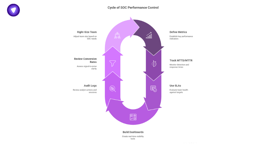 Circular infographic showing the cycle of SOC security performance control, including metrics, MTTD/MTTR, SLAs, dashboards, and team sizing.