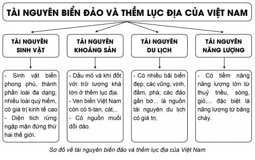 BÀI 12. MÔI TRƯỜNG VÀ TÀI NGUYÊN BIỂN ĐẢO VIỆT NAM