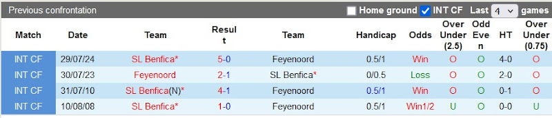 Lịch sử đối đầu Benfica vs Feyenoord