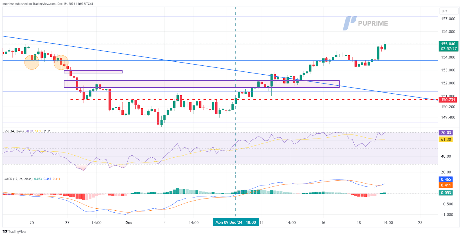 USD/JPY 19122024