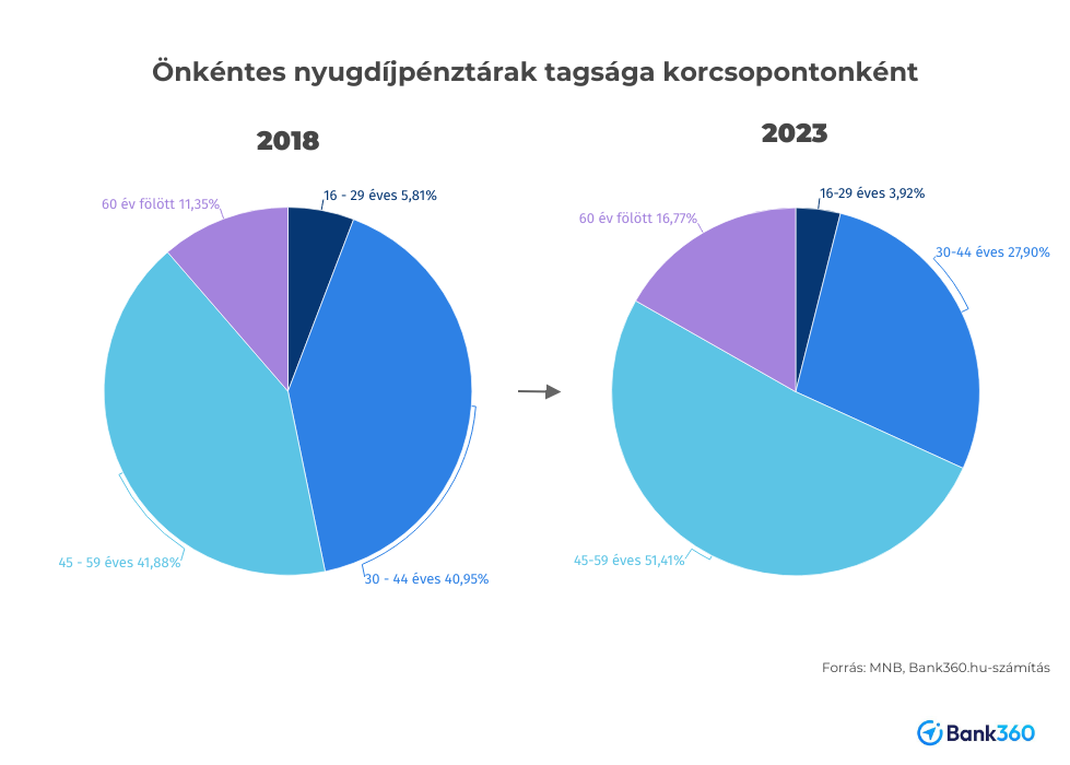 Korosztályos összetétel