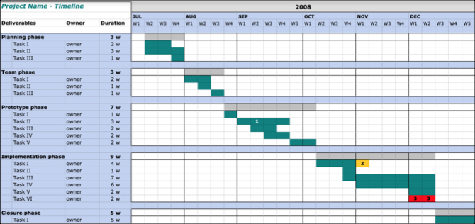 Modèle de chronologie du projet Google Docs