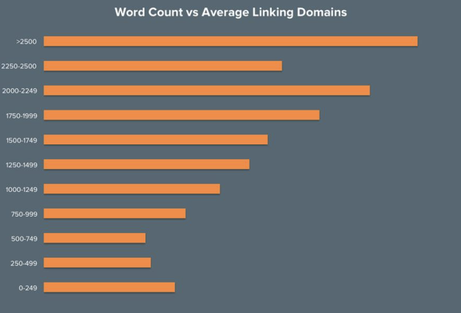 Word Count Vs Average Linking Domains