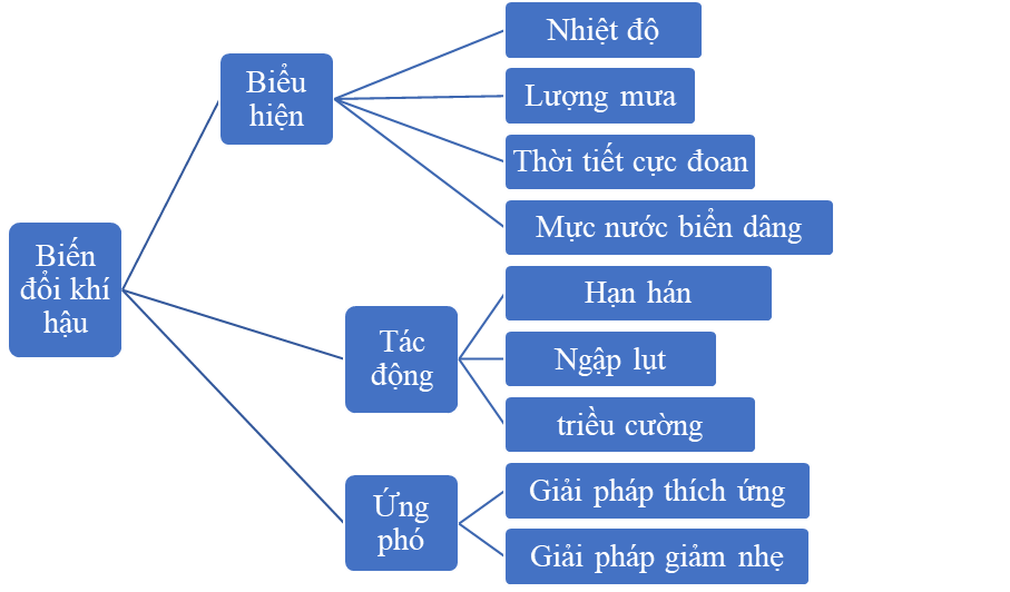 CHỦ ĐỀ 2. VĂN MINH CHÂU THỔ SÔNG HỒNG VÀ SÔNG CỬU LONG