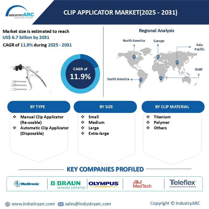 Clip Applicator Market