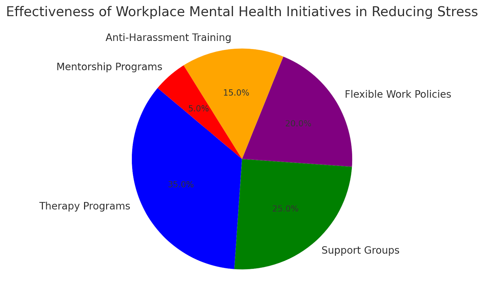 Pie chart showing effectiveness of workplace mental health initiatives in reducing stress.