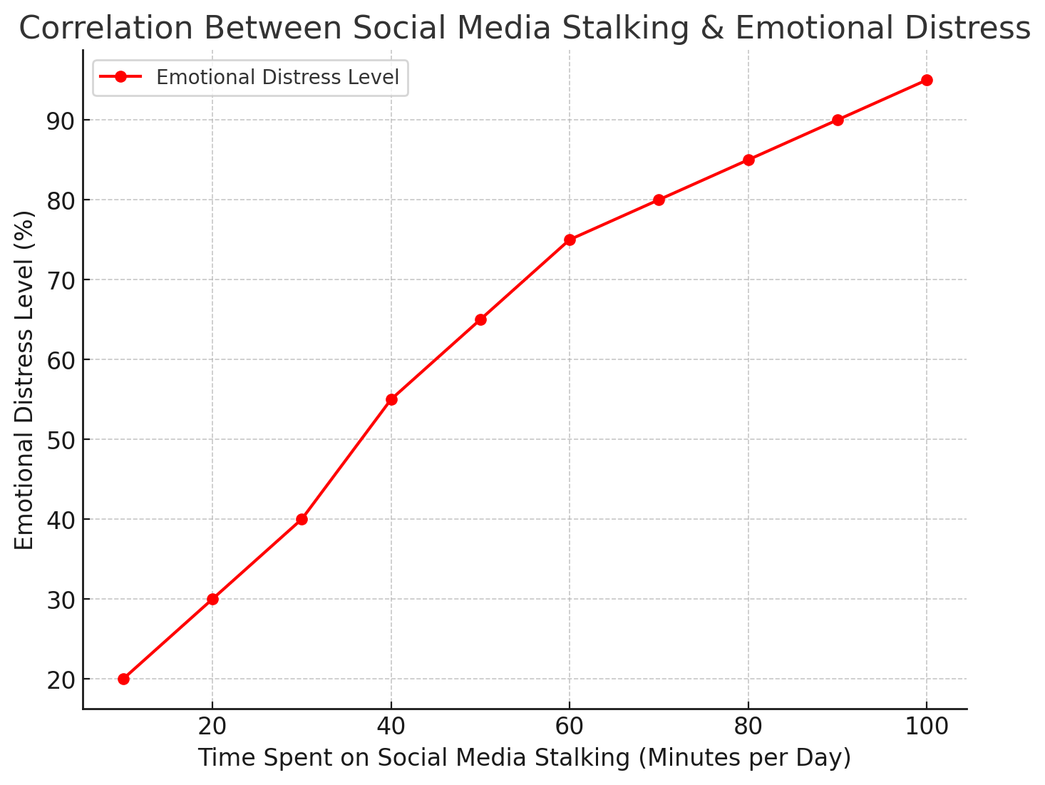 Line graph showing correlation between social media stalking time and increasing emotional distress levels.