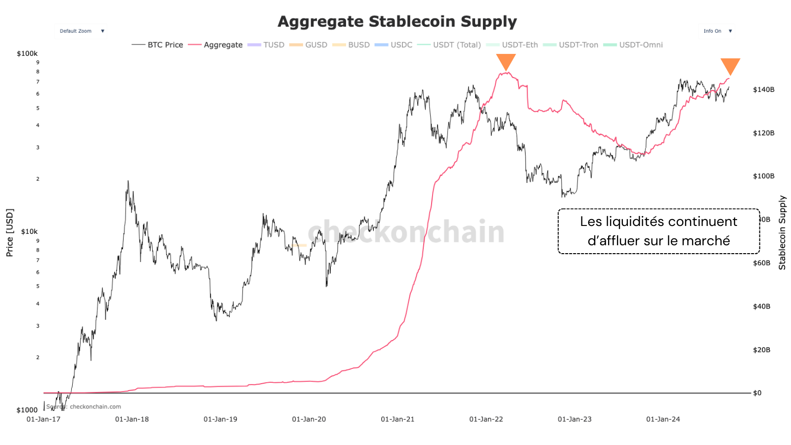 Un ATH sur la capitalisation des stablecoins n’est pas toujours synonyme de hausse du Bitcoin