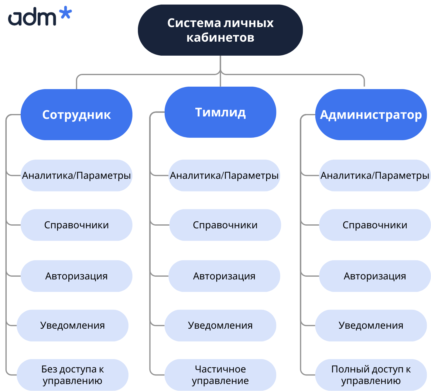 Разработка системы управления персоналом, HRM для IT-компании, этап проектирования системы личных кабинетов. Кейс от Adm