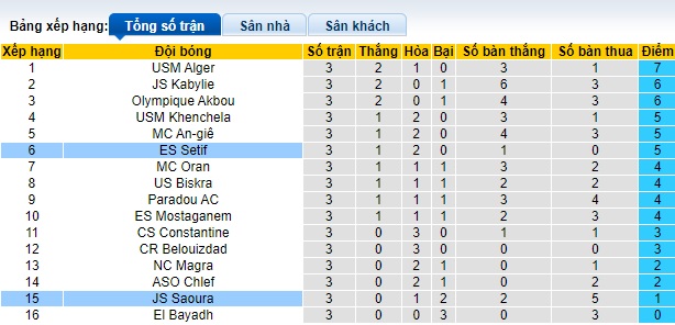 Bảng xếp hạng bóng đá Algeria