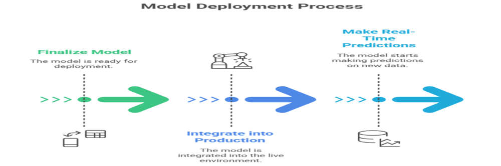 Model deployment process