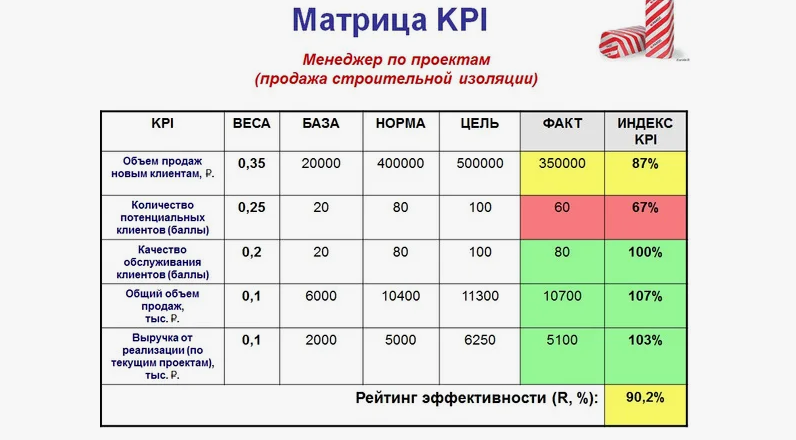 KPI аккаунт-менеджера