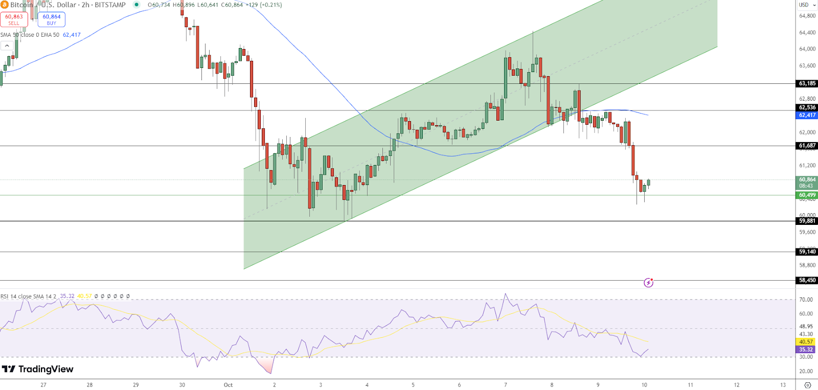 Bitcoin Price Chart - Source: Tradingview
