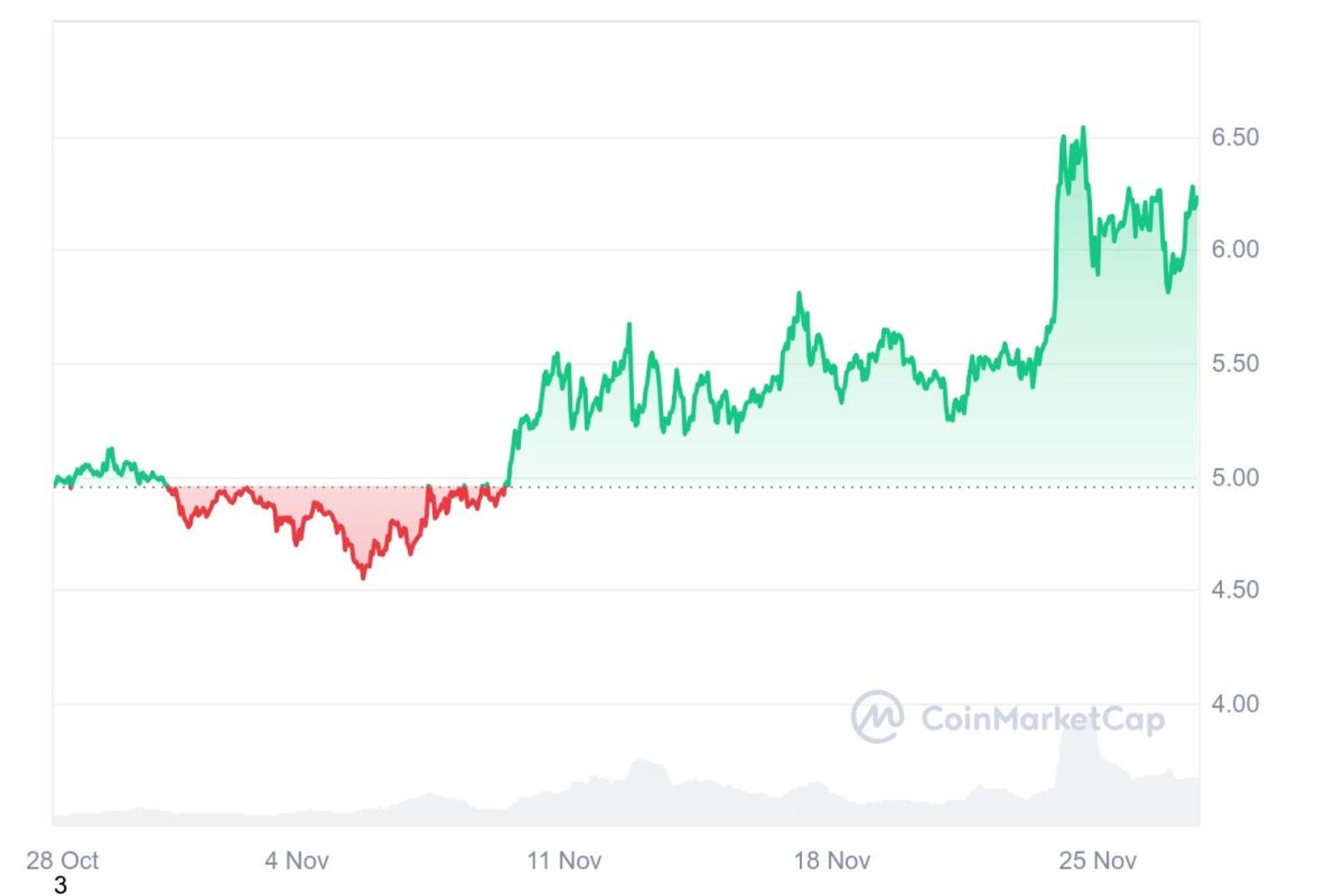 Price Chart of Toncoin (TON) Over the Past Month (Source: CoinMarketCap)