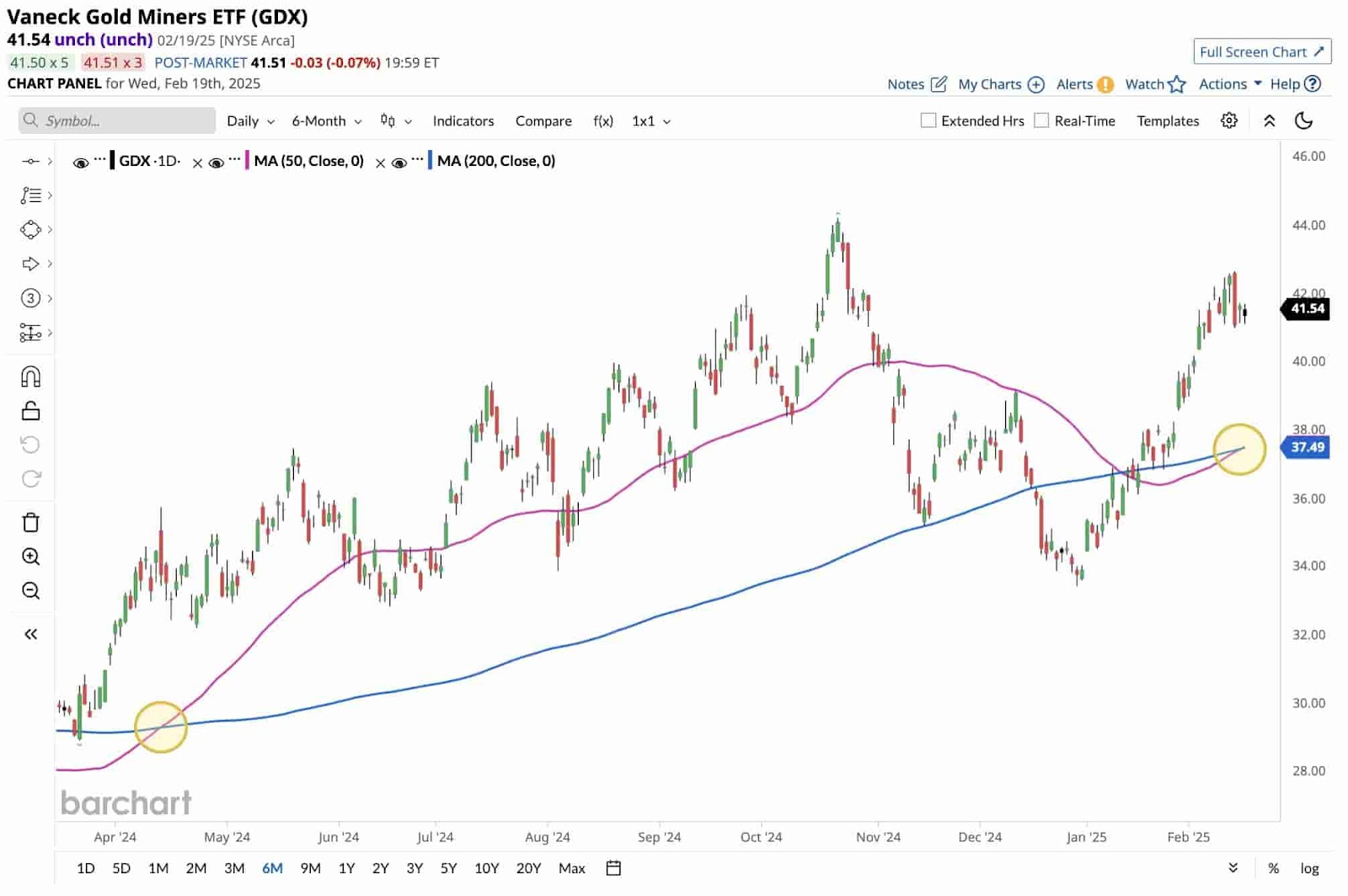 GDX ETF's price chart showing the two most recent golden crosses.