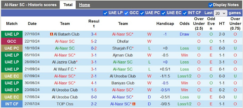 Thống kê phong độ 10 trận đấu gần nhất của Al-Nasr