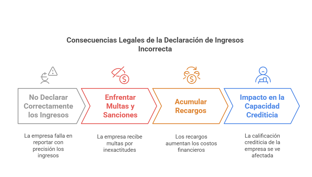 Diagrama de flujo detallando las consecuencias legales de no declarar correctamente los ingresos