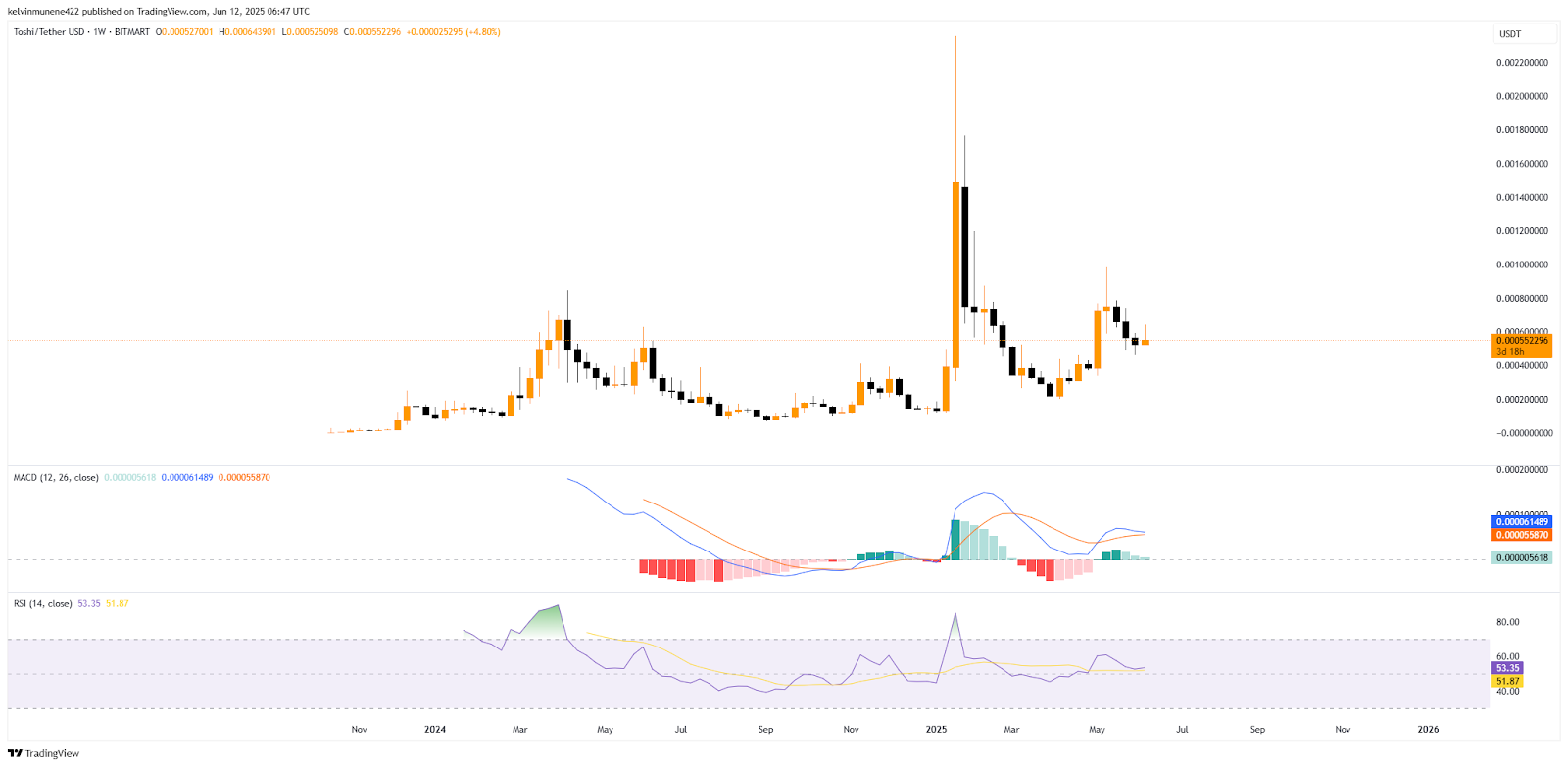 TOSHI Technical Analysis Chart