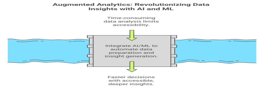  Revolution of data insights with AI and ML