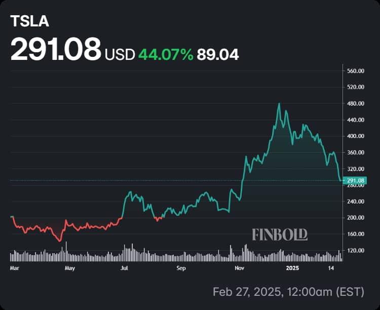 Tesla shares' performance in the last 52 weeks.