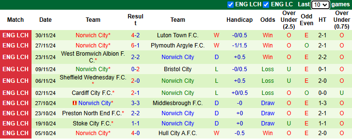 Thống kê phong độ 10 trận đấu gần nhất của Norwich City