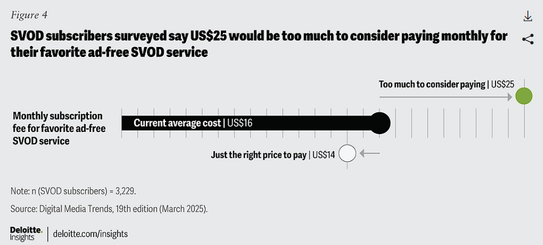 Ideal Price that Users are Ready to Play for Monthly Subscriptions