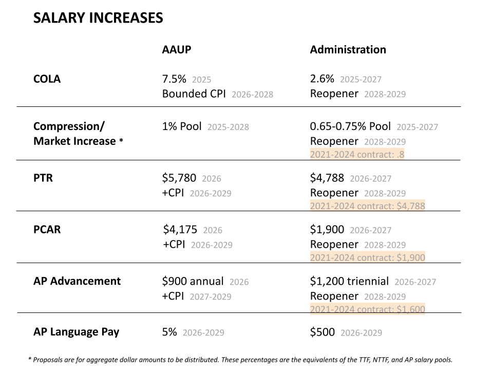 Salary Increases